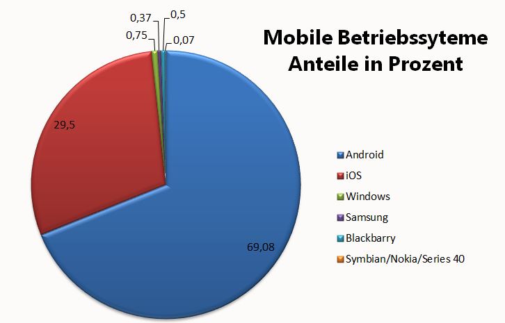 Anteile der mobilen Betriebssystem in Prozent - Stand Mail 2018